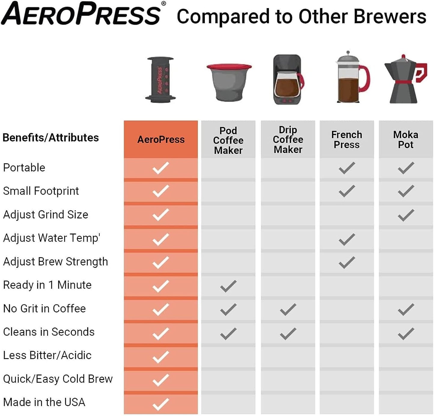 AeroPress Coffee Maker - Standard