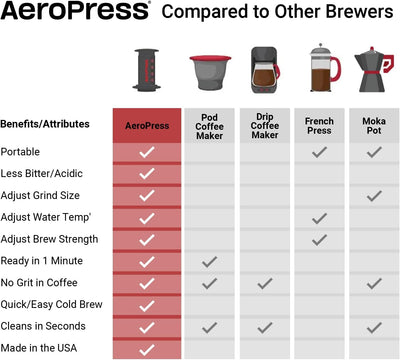 AeroPress Go Travel Coffee Press
